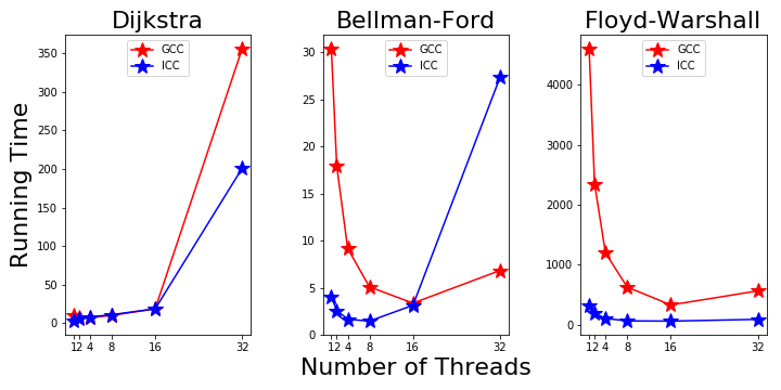 Figure 4. GCC and ICC compiler