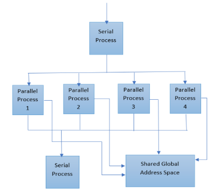 Figure 2. OpenMP thread Model