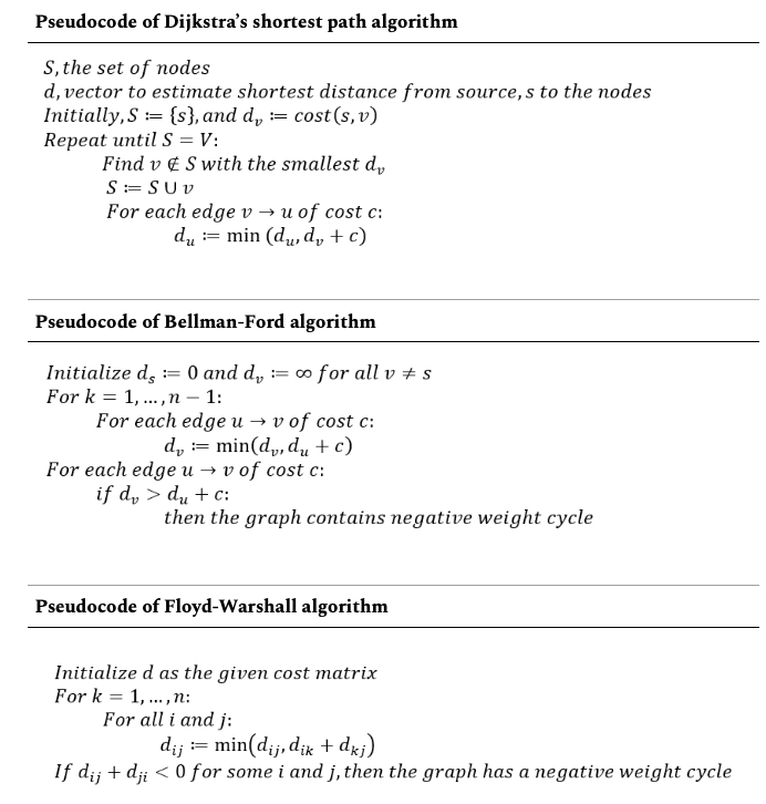 Figure 1. Pseudocode of Dijkstra’s algorithm, Bellman-Ford algorithm and Floyd-Warshall algorithm